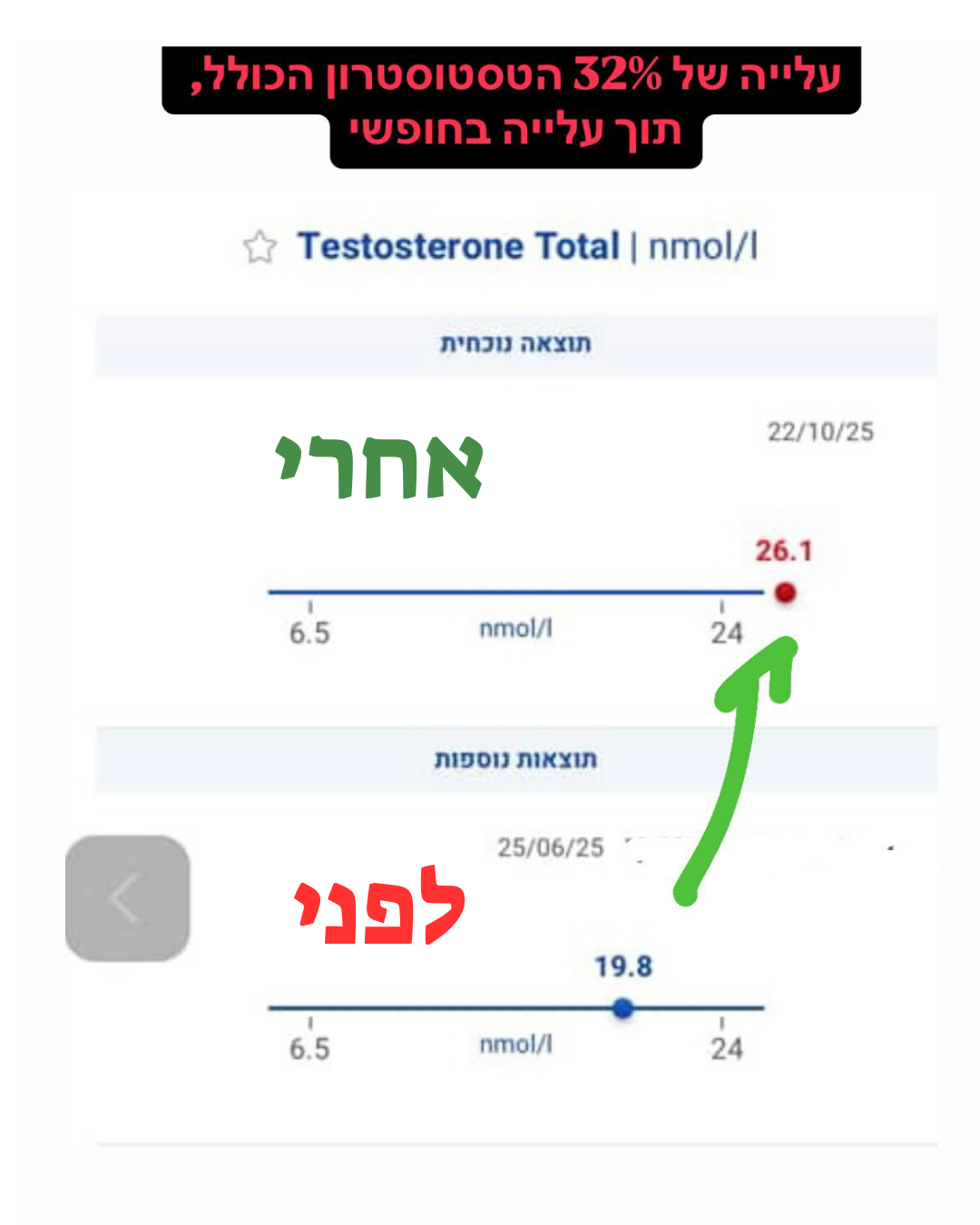עלייה של 32% בטסטוסטרון הכללי