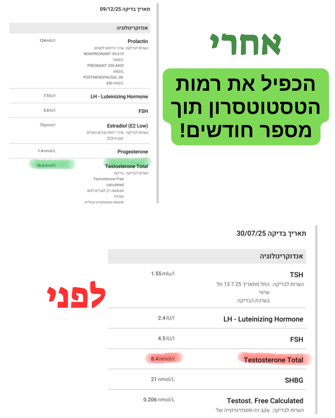 הכפלת רמות הטסטוסטרון תוך חודשים
