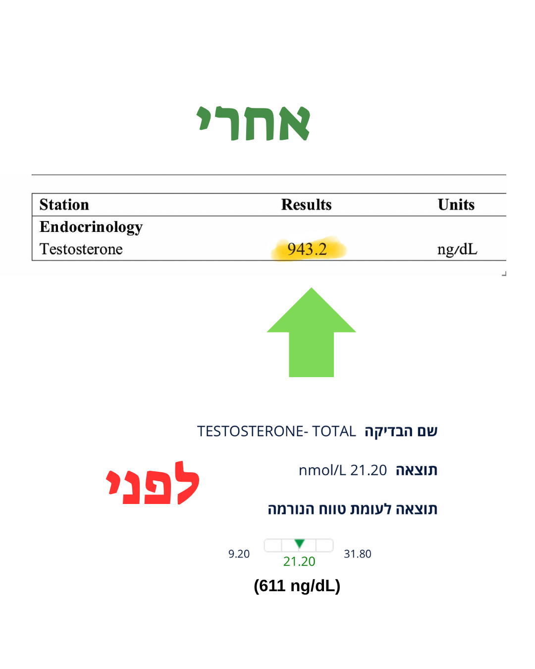 לפני ואחרי — טסטוסטרון 611 → 943 ng/dL